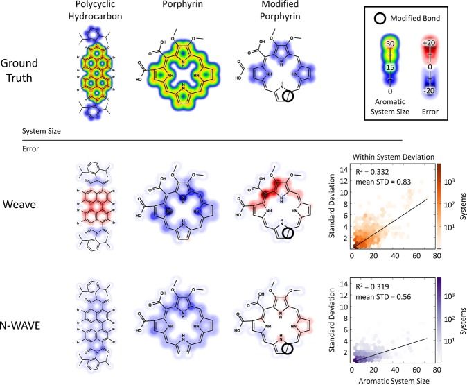 A polycyclic hydrocarbon and two porphyrins colored by aromatic system size, with error maps comparing Weave and wave network models.