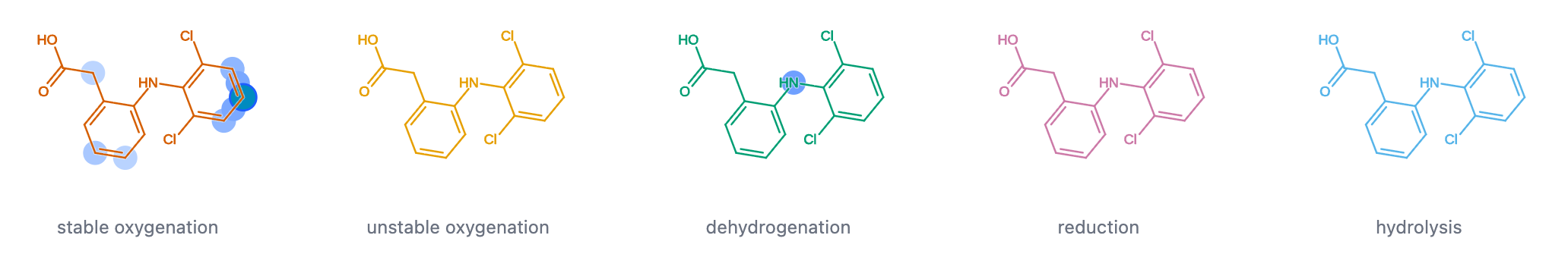 Diclofenac drawn five times, each in a different color, with predicted sites of metabolism highlighted for stable oxygenation, unstable oxygenation, dehydrogenation, reduction and hydrolysis.